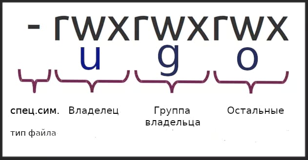 Unix|Linux всё о правах доступа к файлам