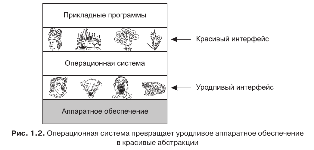 схематичное изображение аппаратного  и программного уровня